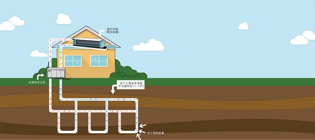 地源、水源、空氣源熱泵，怎么選？
